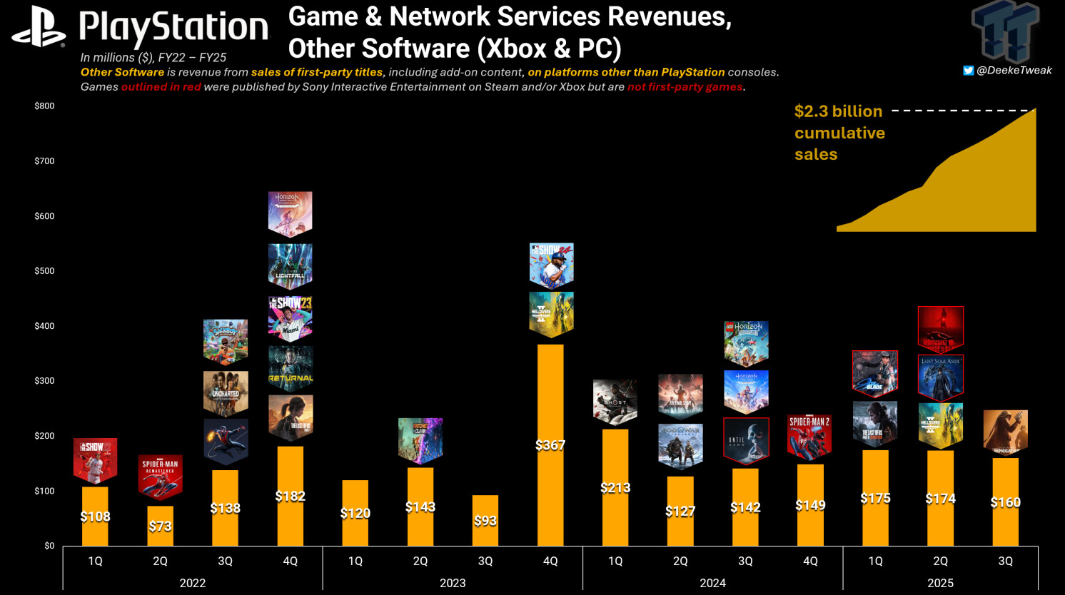 График продаж игр студий PlayStation на PC и Xbox. Источник: [TweakTown](https://www.tweaktown.com/news/110045/sony-has-made-at-least-dollars2-3-billion-selling-first-party-games-on-pc-and-xbox/index.html)