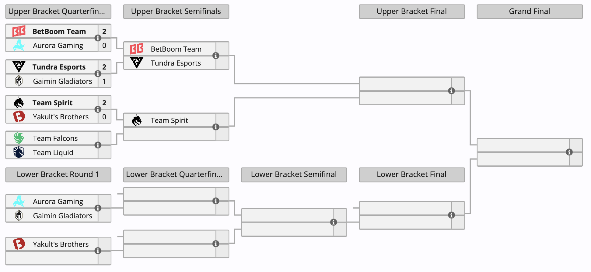 Team Spirit начала с победы плей-офф BetBoom Dacha Dota 2 2024 - изображение 1 Team Spirit начала с победы плей-офф BetBoom Dacha Dota 2 2024 - фото 1