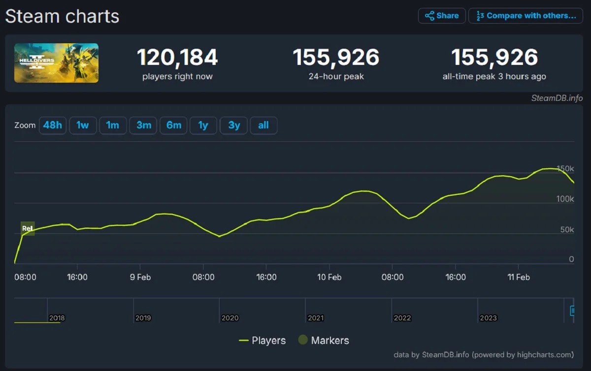 Helldivers 2 продалась тиражом около миллиона копий и повысила пиковый  онлайн — Игромания