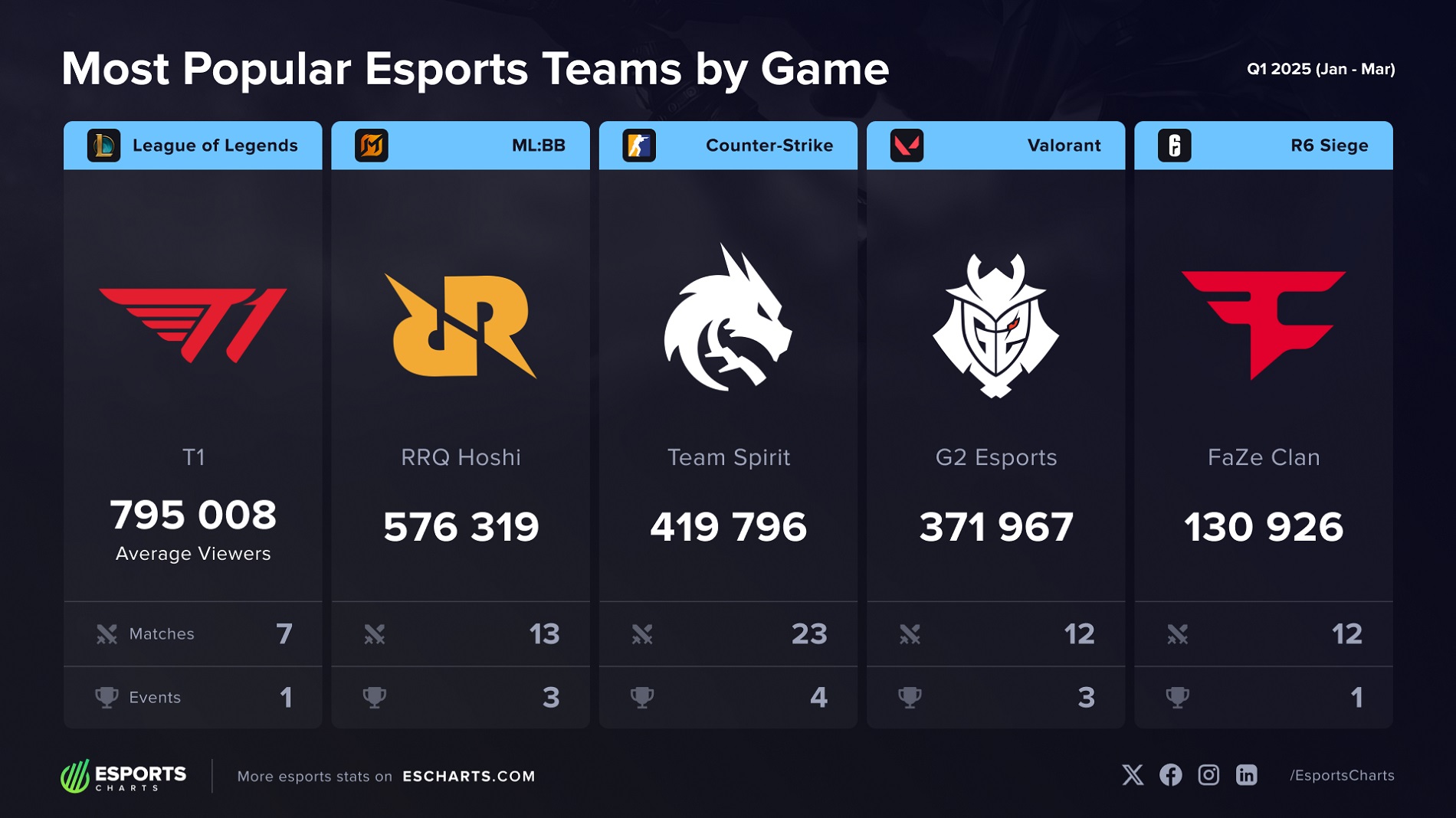 Названы самые популярные команды по League of Legends, CS2 и другим играм в 2025 году - изображение 1 Названы самые популярные команды по League of Legends, CS2 и другим играм в 2025 году - фото 1