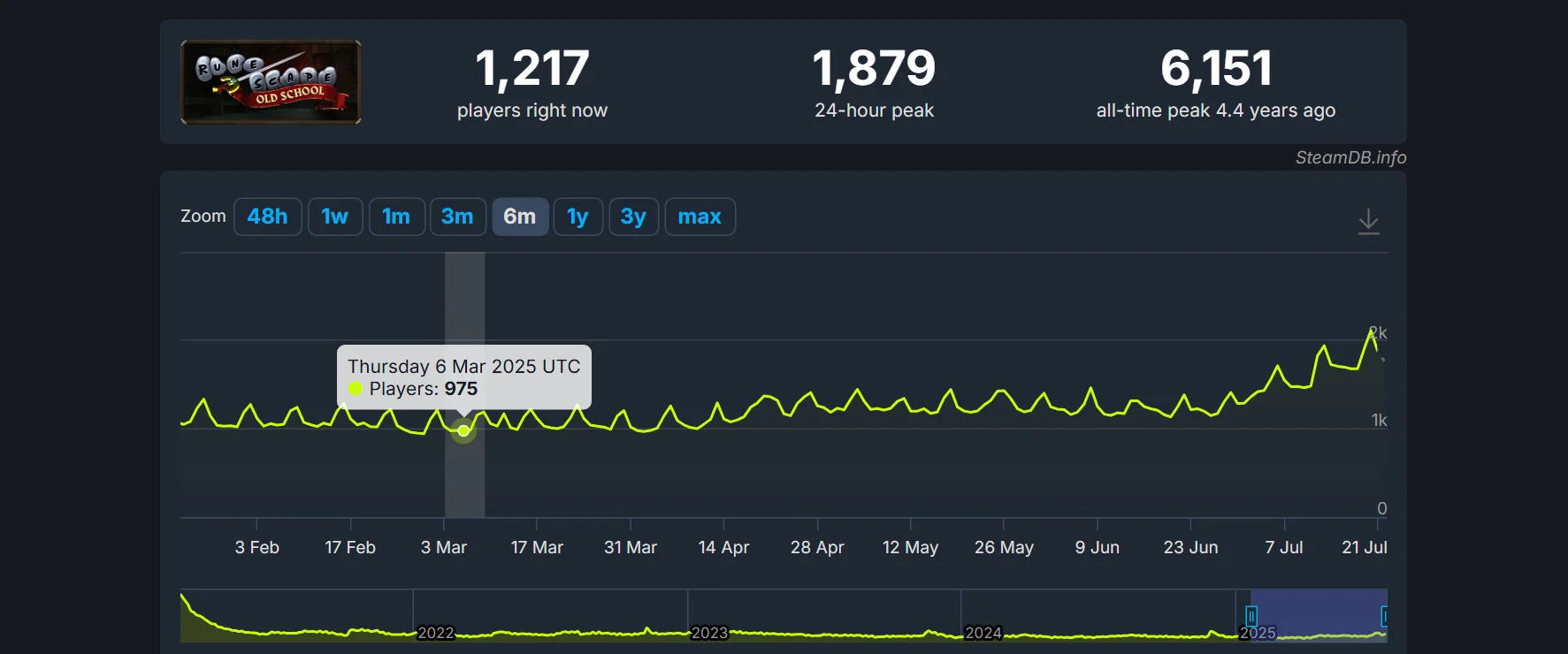 Источник: [SteamDB](https://steamdb.info/app/1343370/charts/#6m)