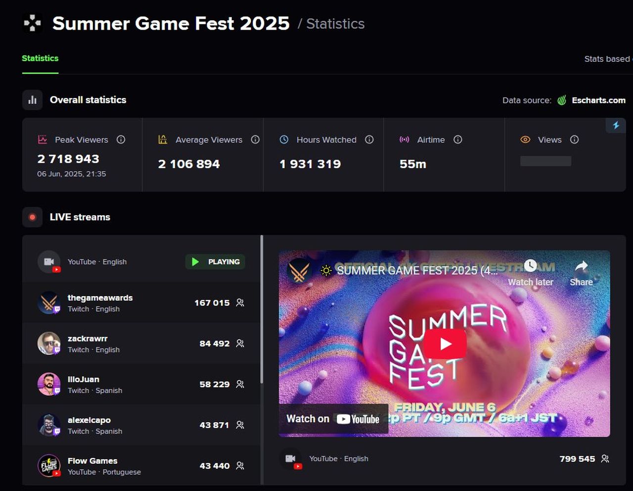 Шоу Summer Game Fest 2025 стало самым массовым в истории - изображение 1 Шоу Summer Game Fest 2025 стало самым массовым в истории - фото 1