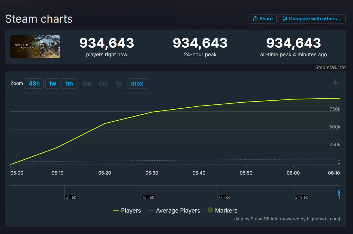  Пиковый онлайн Monster Hunter Wilds в Steam приближается к 1 млн игроков одновременно.
