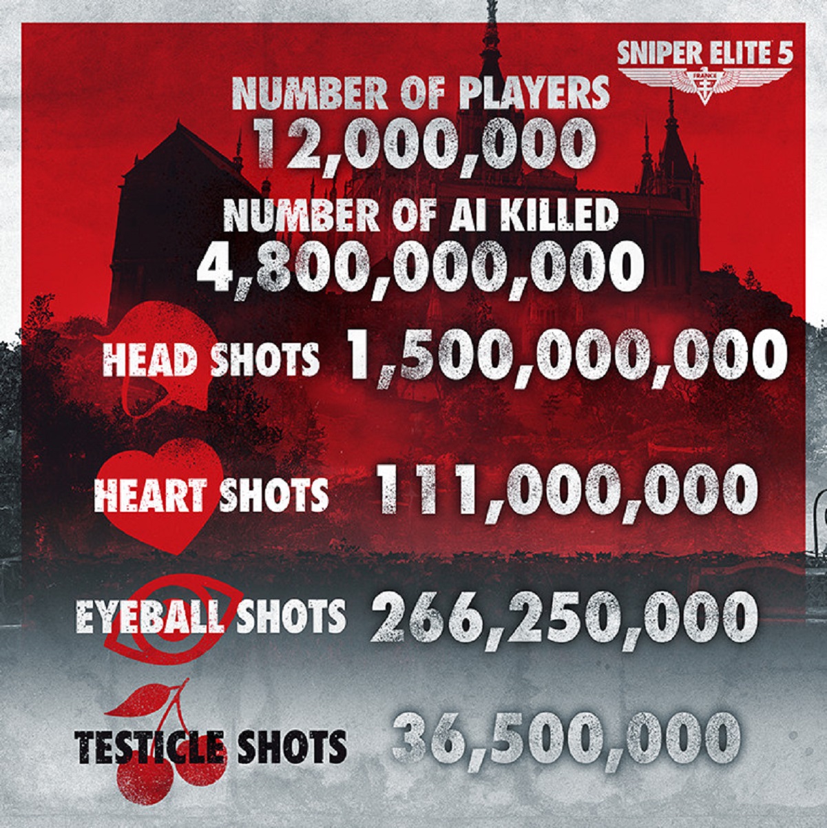 В Sniper Elite 5 сыграло 12 млн игроков и было сделано свыше миллиарда хедшотов - изображение 1 В Sniper Elite 5 сыграло 12 млн игроков и было сделано свыше миллиарда хедшотов - фото 1