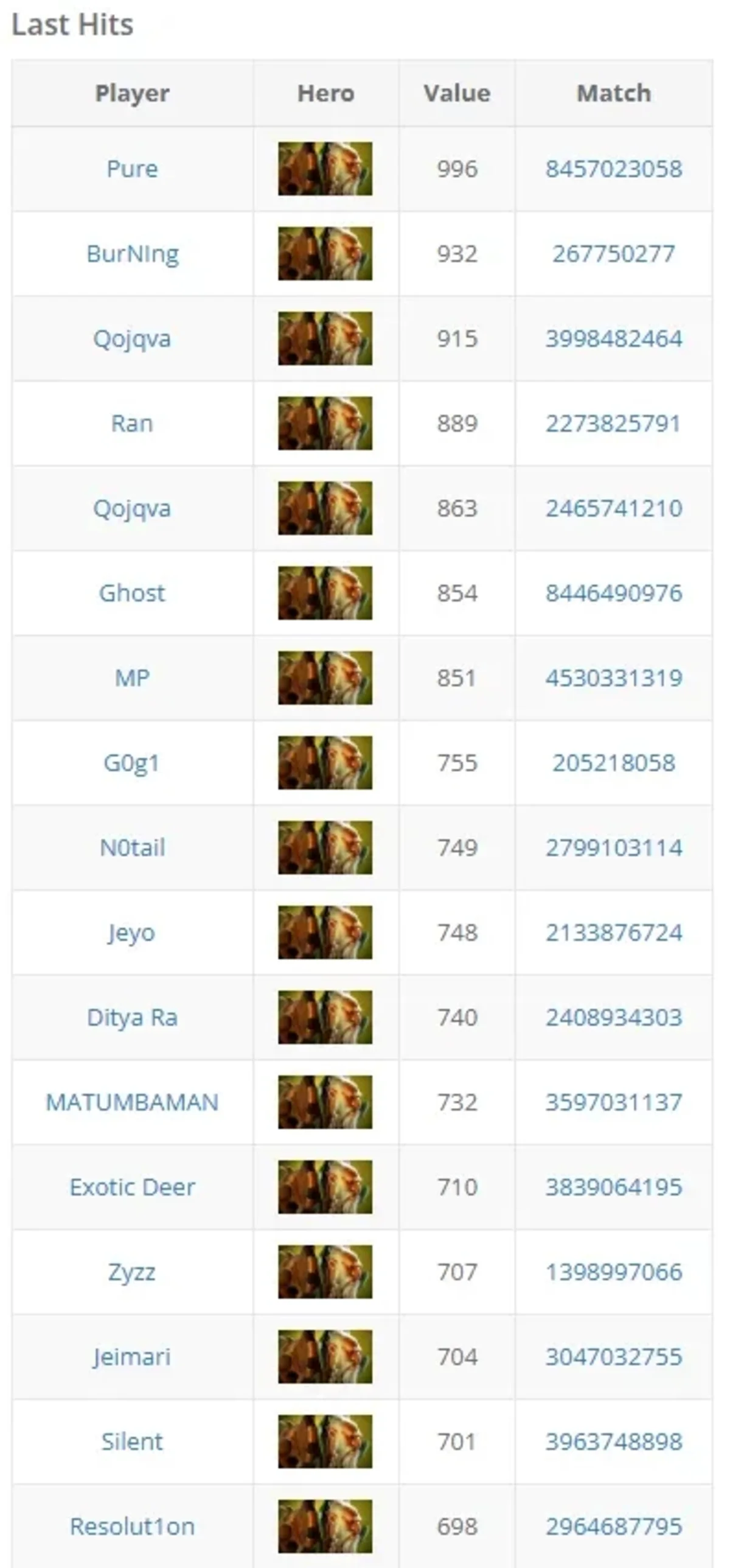 Новый рекорд добитых крипов в Dota 2: десятилетнее падение!
