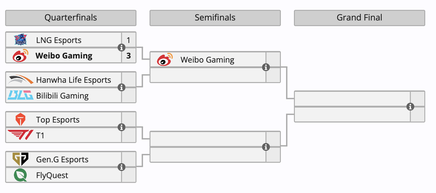 Weibo Gaming вышла в полуфинал 2024 World Championship по League of Legends - изображение 1 Weibo Gaming вышла в полуфинал 2024 World Championship по League of Legends - фото 1