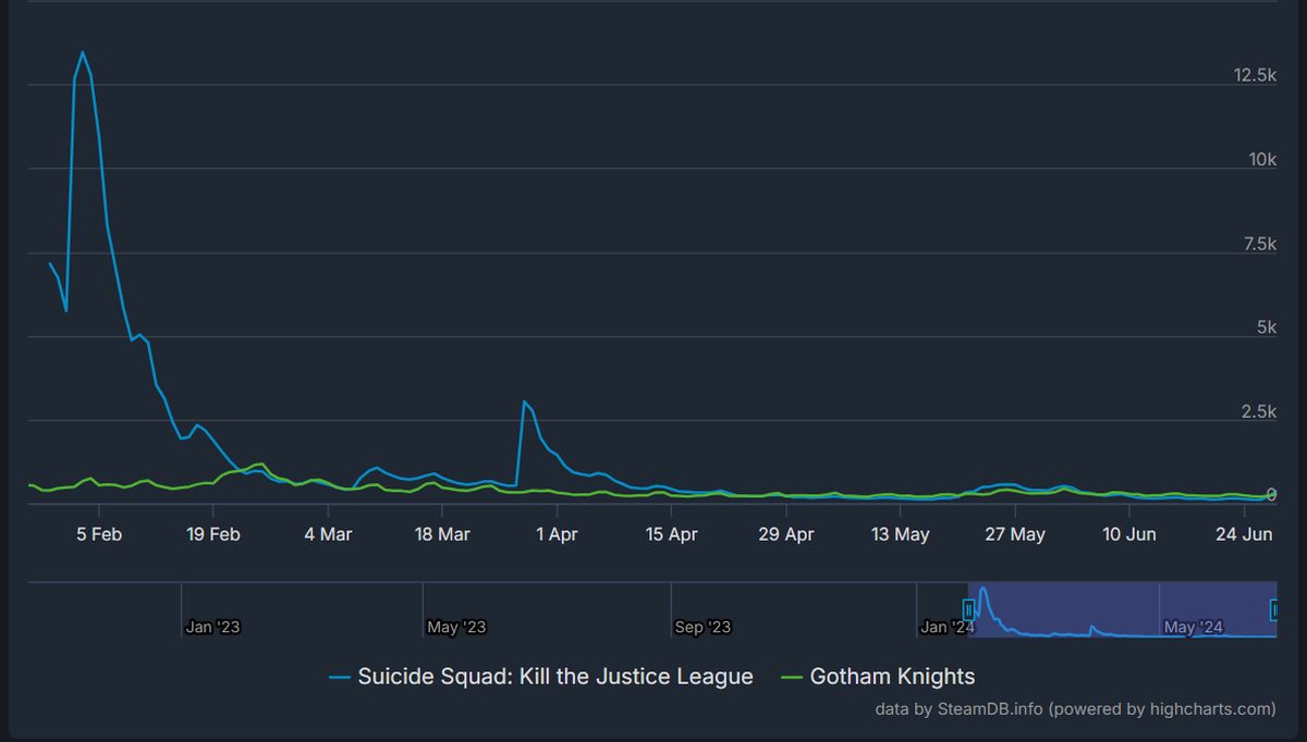 Suicide Squad Kill the Justice League по онлайну в Steam сравнялась с Gotham Knights - изображение 1 Suicide Squad Kill the Justice League по онлайну в Steam сравнялась с Gotham Knights - фото 1