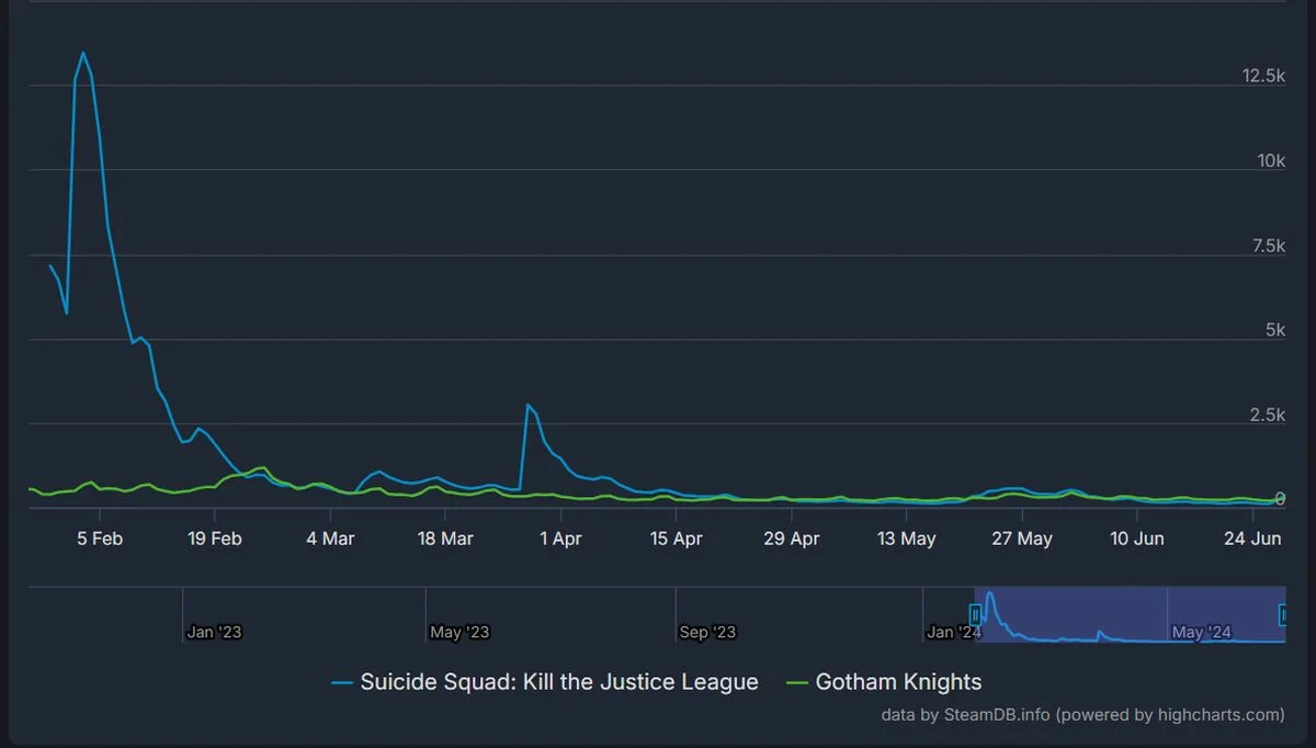 Suicide Squad Kill the Justice League по онлайну в Steam сравнялась с Gotham Knights - фото 1