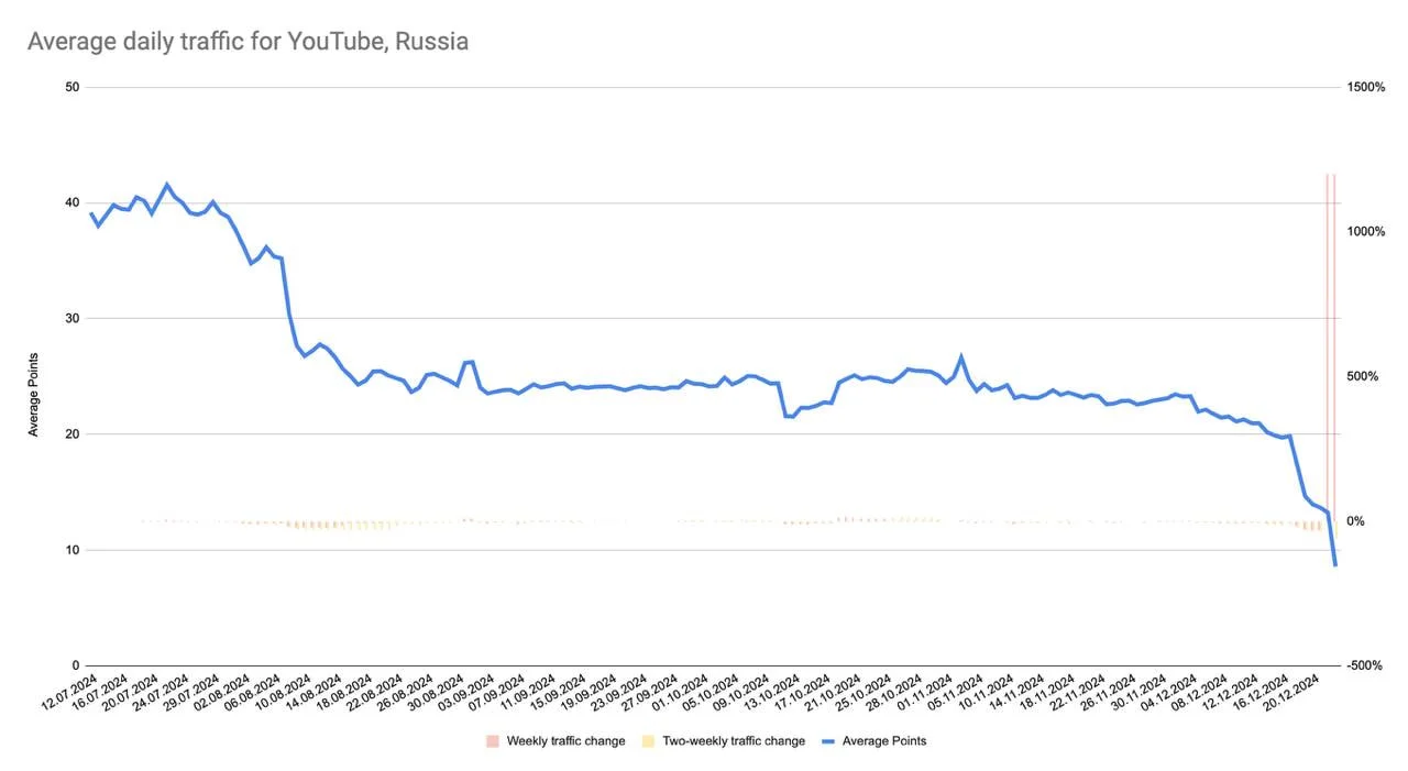 СМИ сообщили о падении трафика YouTube в России до 20% - фото 1