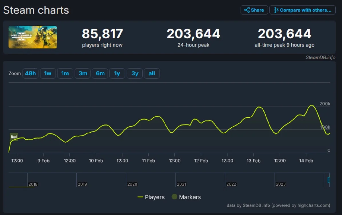 Пиковый онлайн Helldivers 2 в Steam преодолел отметку в 203 тысячи игроков - фото 1
