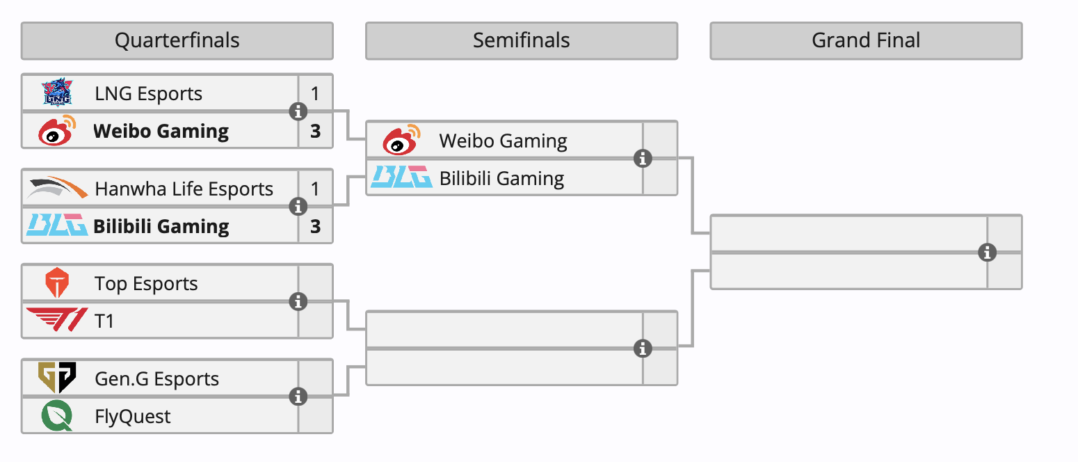 Bilibili Gaming сыграет в полуфинале 2024 World Championship по League of Legends - изображение 1 Bilibili Gaming сыграет в полуфинале 2024 World Championship по League of Legends - фото 1