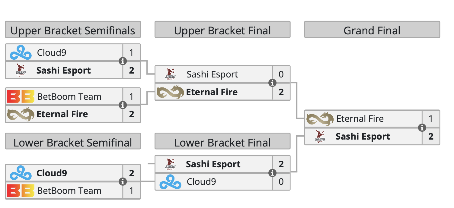 Sashi Esport выиграла европейские отборочные к Esports World Cup 2024 по CS 2 - изображение 1 Sashi Esport выиграла европейские отборочные к Esports World Cup 2024 по CS 2 - фото 1