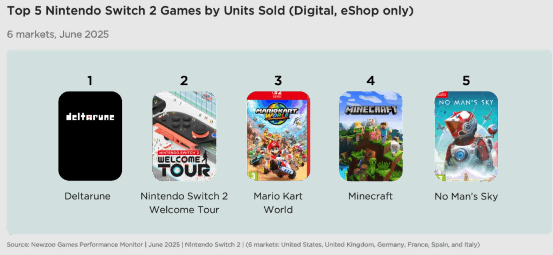Топ цифровых продаж Nintendo Switch 2: кто лидирует в июне?