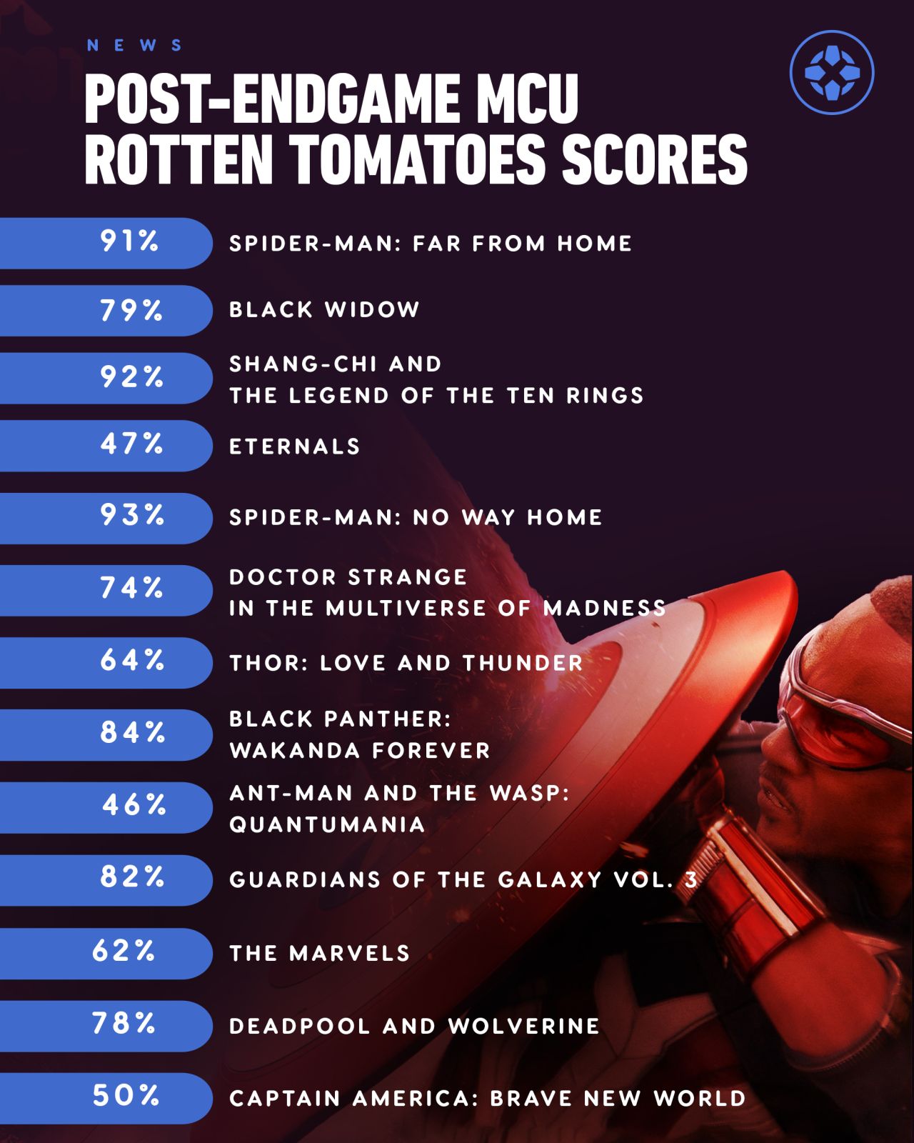 CinemaScore: новый «Капитан Америка» стал самым низко оценённым зрителями фильмом Marvel - изображение 1 CinemaScore: новый «Капитан Америка» стал самым низко оценённым зрителями фильмом Marvel - фото 1