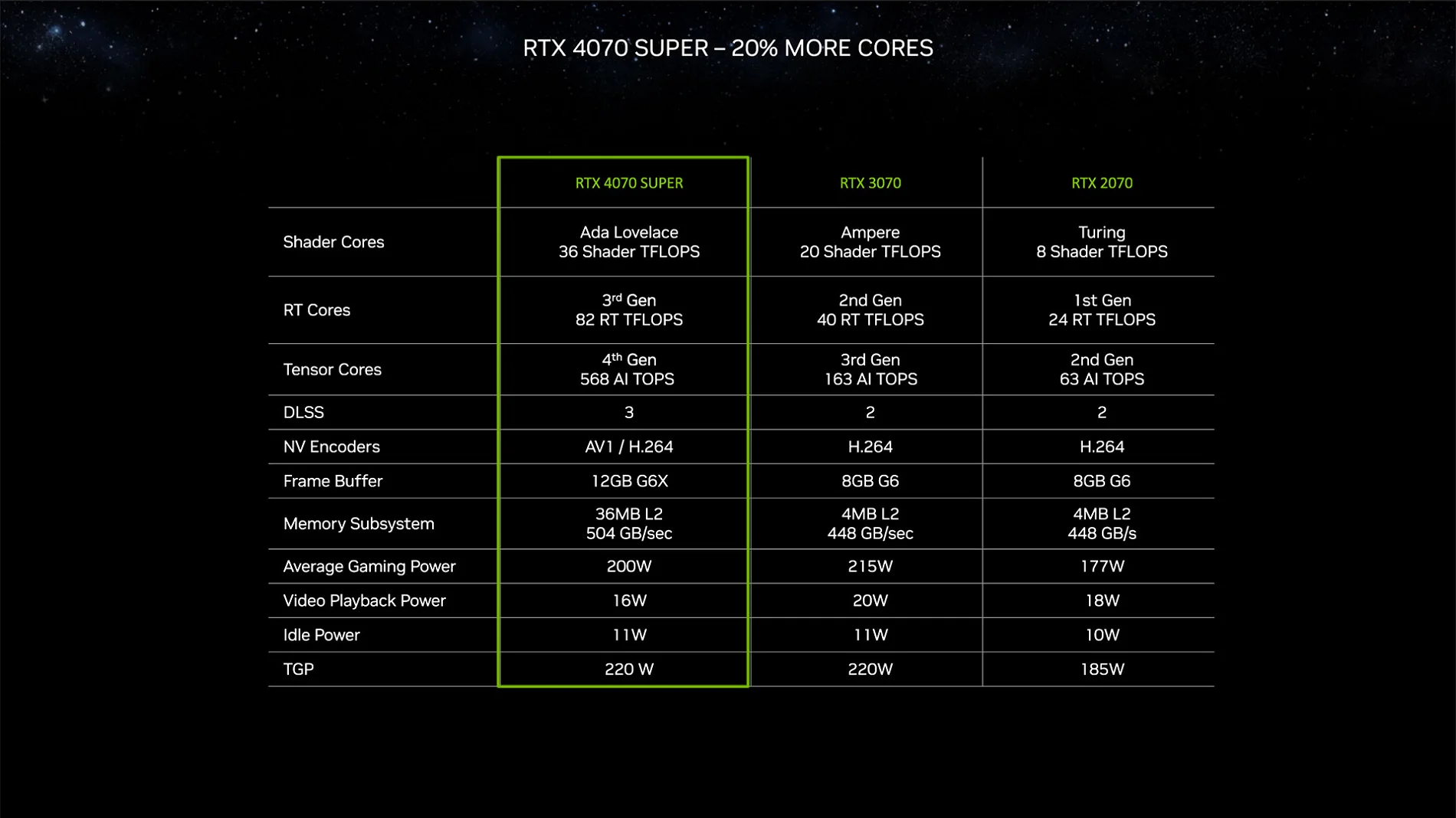 Nvidia показала видеокарты GeForce RTX 40 Super по цене от 599 до 999 долларов - фото 1