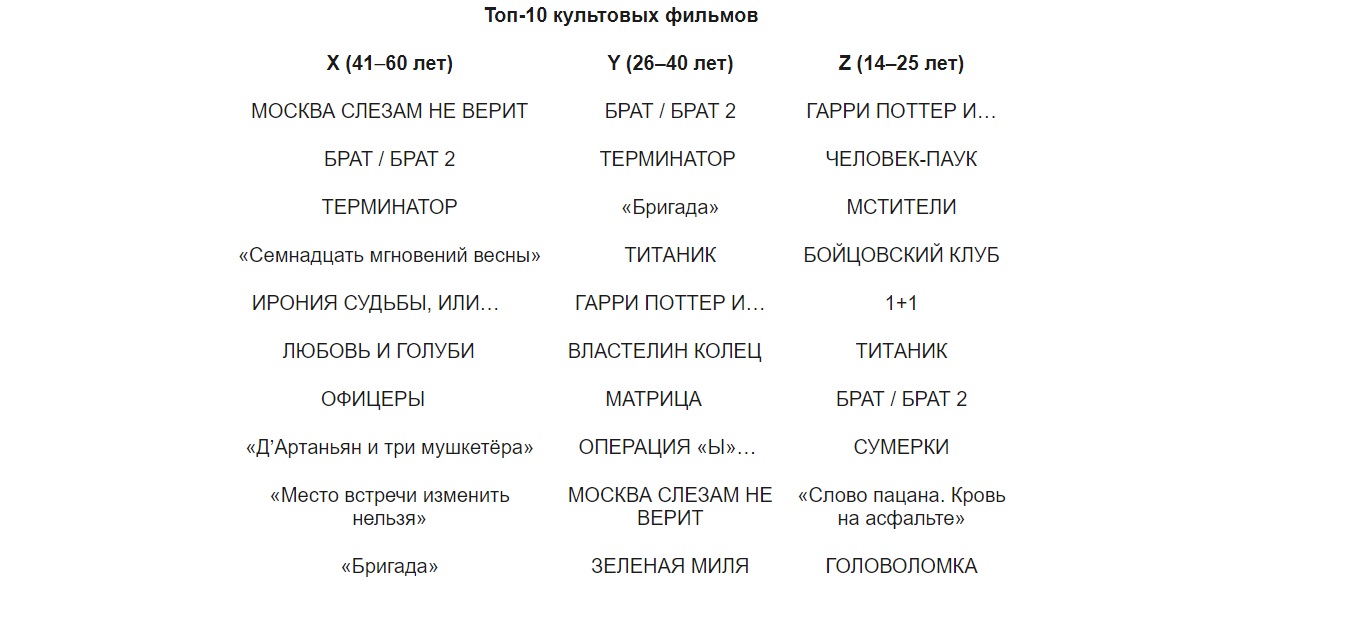 Фильмы «Брат» и Леонардо ди Каприо стали культовыми для трёх поколений россиян - изображение 1 Фильмы «Брат» и Леонардо ди Каприо стали культовыми для трёх поколений россиян - фото 1