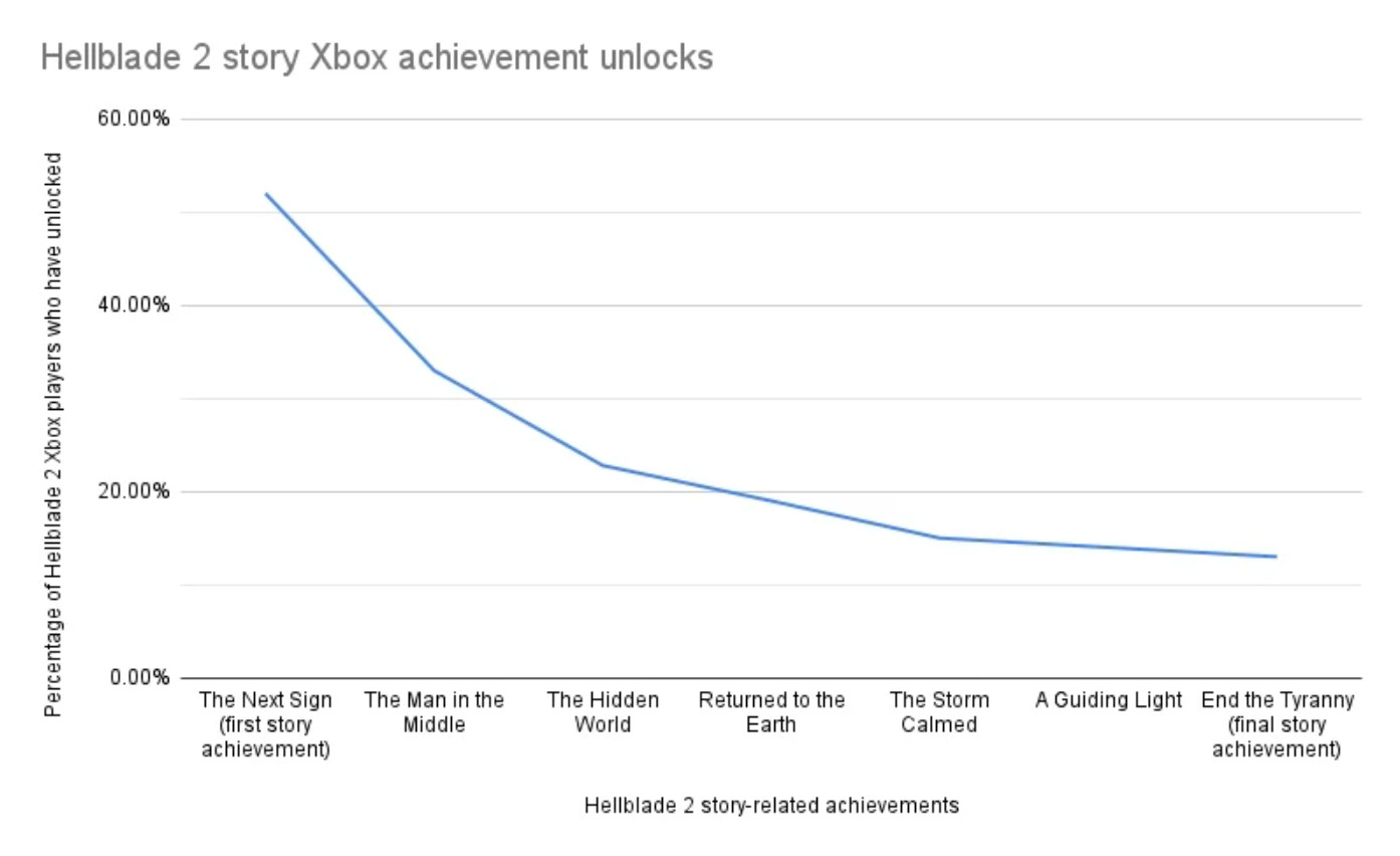 Почти половина игроков Hellblade 2 на Xbox Series не прошла первую главу - изображение 1 Почти половина игроков Hellblade 2 на Xbox Series не прошла первую главу - фото 1