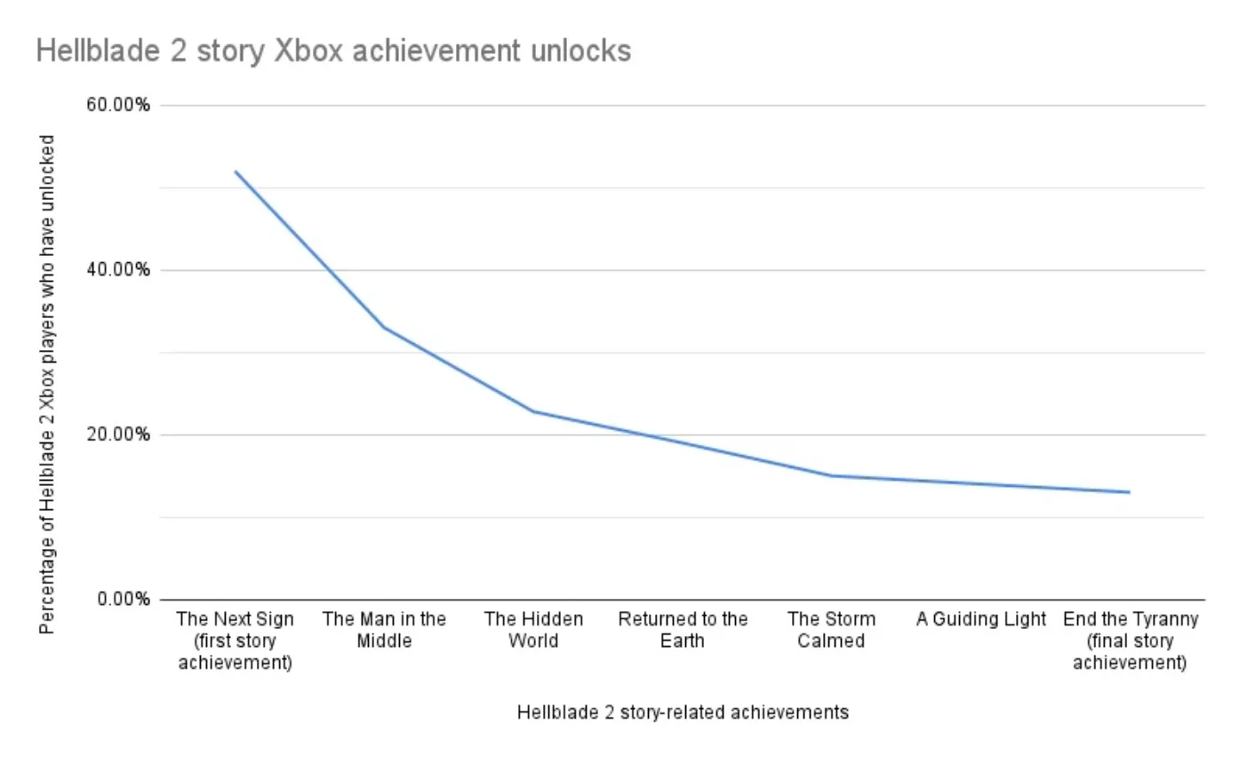 Почти половина игроков Hellblade 2 на Xbox Series не прошла первую главу - фото 1