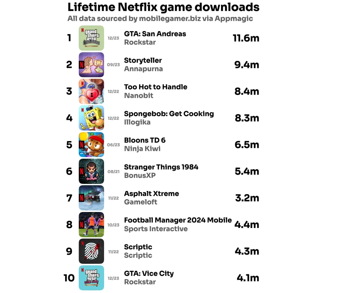 Количество загрузок обновлённой трилогии GTA в Netflix Games превысило 18 млн - изображение 1 Количество загрузок обновлённой трилогии GTA в Netflix Games превысило 18 млн - фото 1
