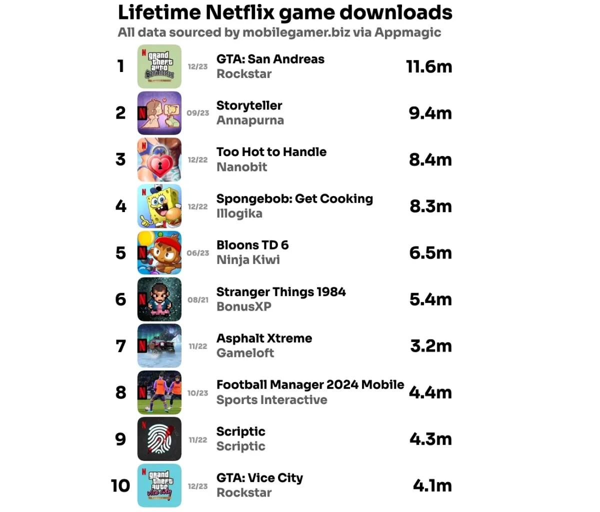 Количество загрузок обновлённой трилогии GTA в Netflix Games превысило 18 млн - фото 1