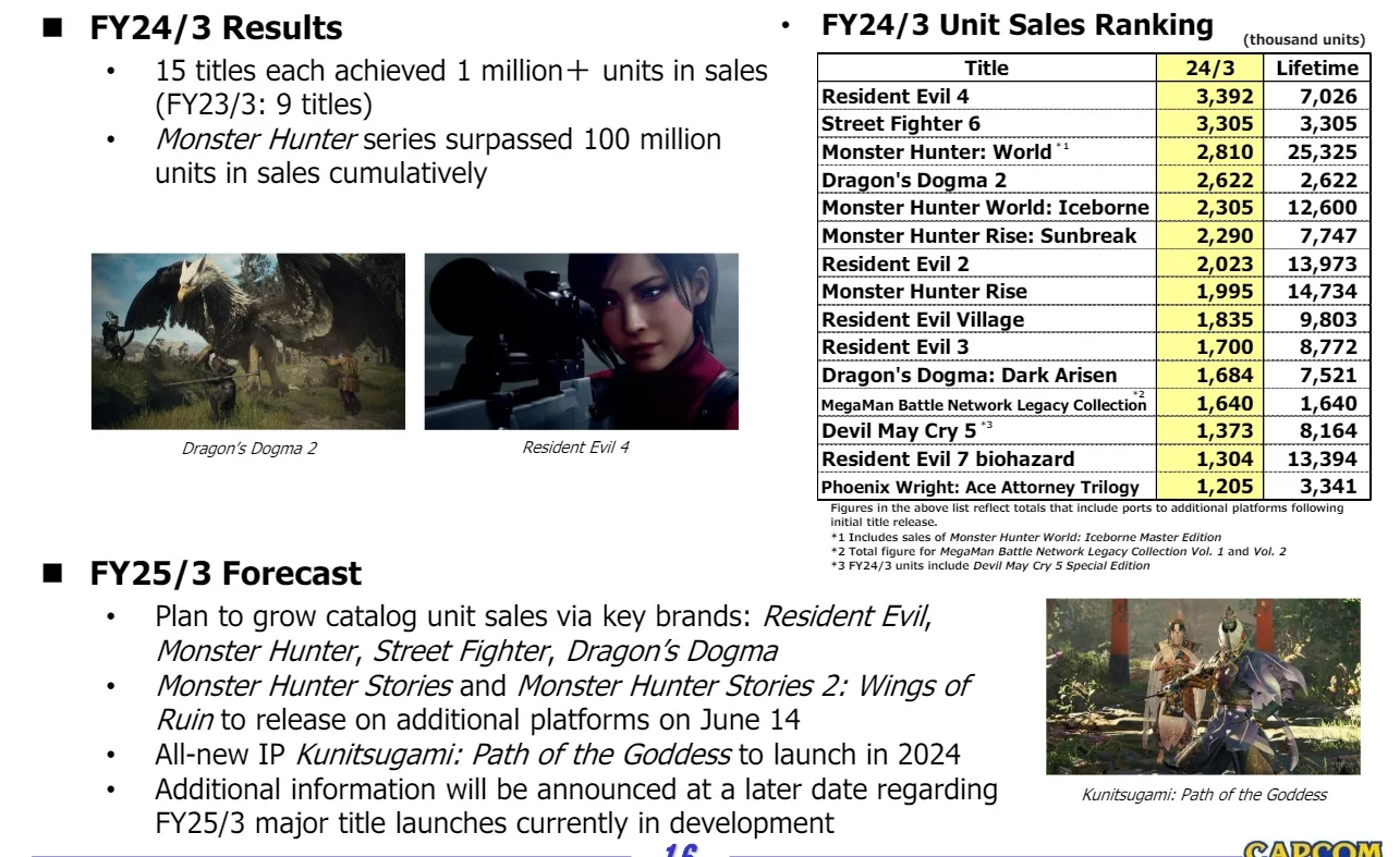Capcom отчиталась о финансах и тиражах ремейка Resident Evil 4 и Dragons Dogma 2 - фото 1
