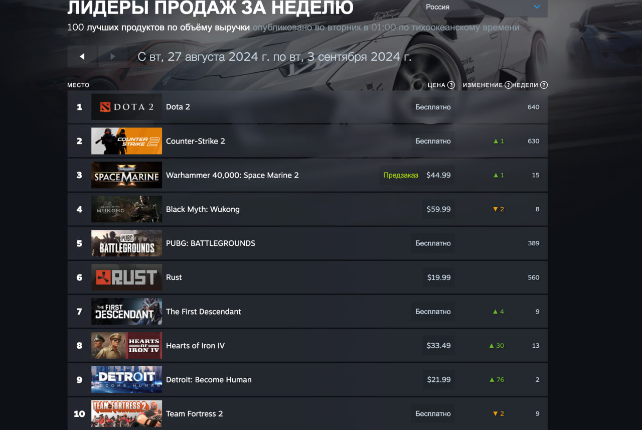 Black Myth: Wukong третью неделю удерживает лидерство в чарте Steam - изображение 2 Black Myth: Wukong третью неделю удерживает лидерство в чарте Steam - фото 2
