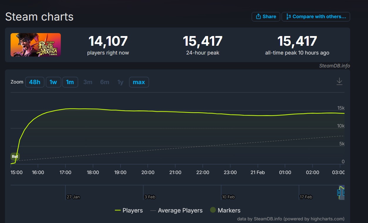 Like a Dragon: Pirate Yakuza in Hawaii получила очень хороший приём в Steam - изображение 1 Like a Dragon: Pirate Yakuza in Hawaii получила очень хороший приём в Steam - фото 1