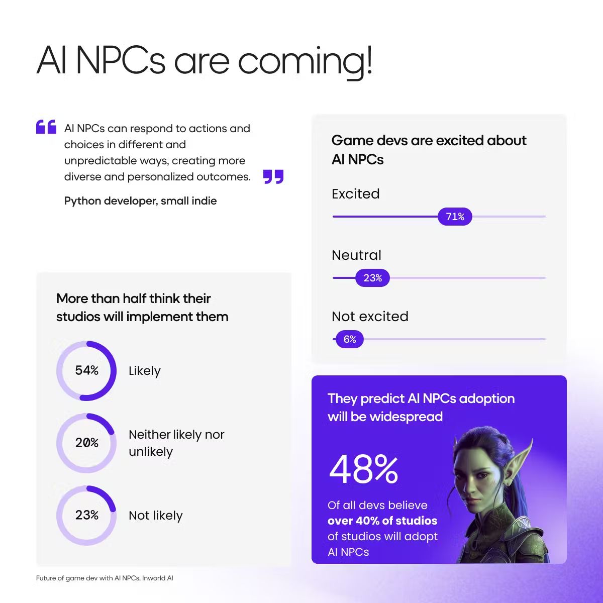 По данным Unity 62% студий уже воспользовалось помощью AI - изображение 2 По данным Unity 62% студий уже воспользовалось помощью AI - фото 2