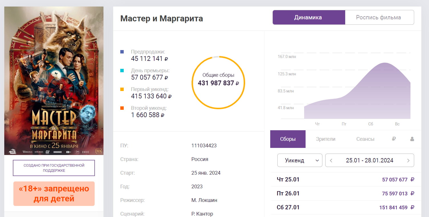 Сборы нового фильма «Мастер и Маргарита» в России превысили 430 млн рублей - изображение 1 Сборы нового фильма «Мастер и Маргарита» в России превысили 430 млн рублей - фото 1