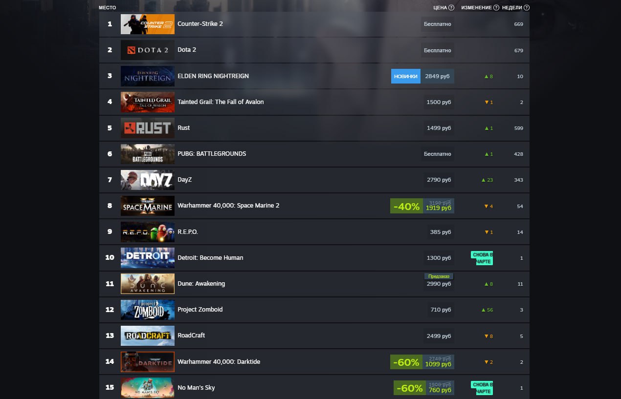 Elden Ring Nightreign потеснила всех конкурентов в чарте Steam - изображение 1 Elden Ring Nightreign потеснила всех конкурентов в чарте Steam - фото 1