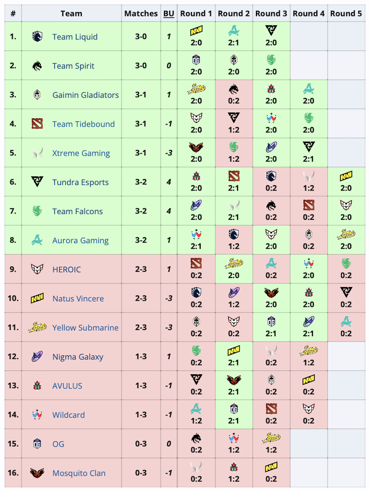 Aurora, Falcons и Tundra прошли последними в плей-офф PGL Wallachia по Dota 2 - изображение 1 Aurora, Falcons и Tundra прошли последними в плей-офф PGL Wallachia по Dota 2 - фото 1