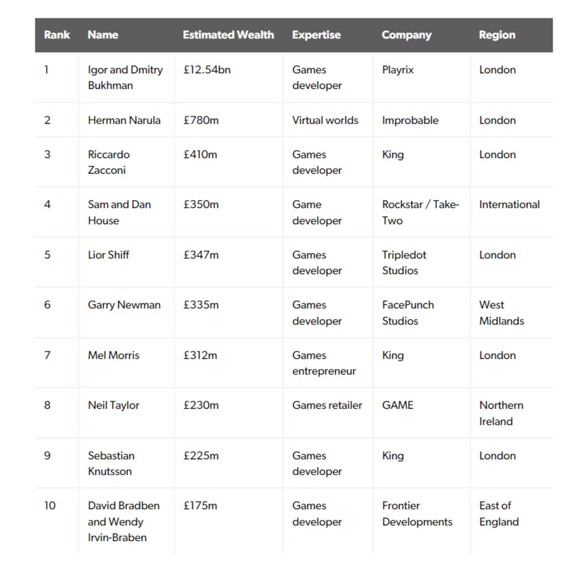 Основатели Playrix возглавили список самых богатых разработчиков Великобритании - изображение 1 Основатели Playrix возглавили список самых богатых разработчиков Великобритании - фото 1