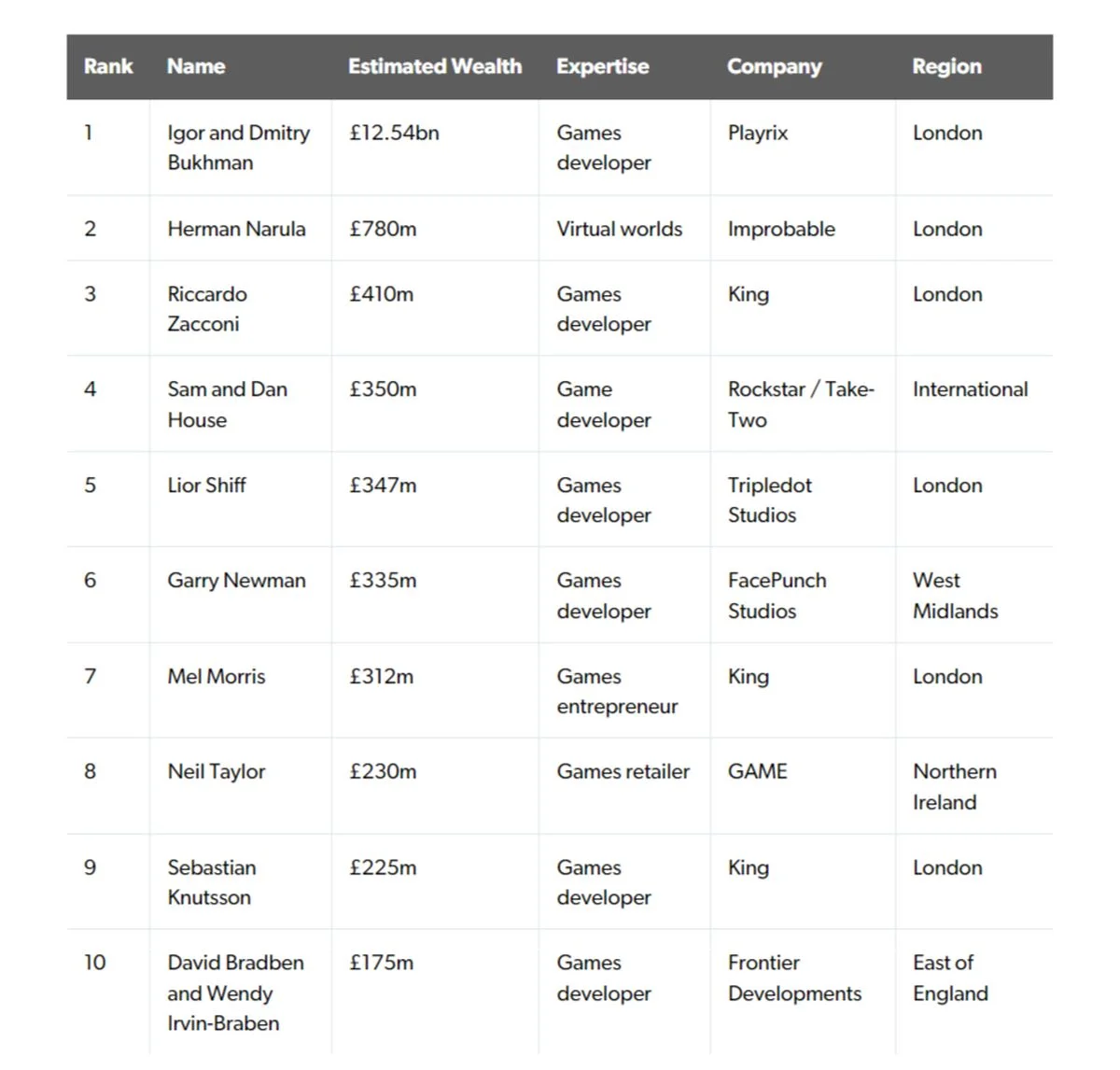 Основатели Playrix возглавили список самых богатых разработчиков Великобритании - фото 1