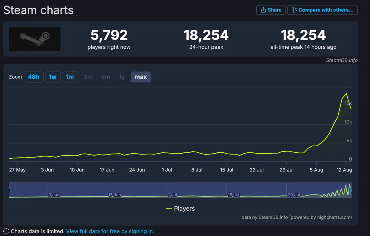 Онлайн неанонсированного шутера Deadlock от Valve перевалил за 18 тысяч игроков - фото 1