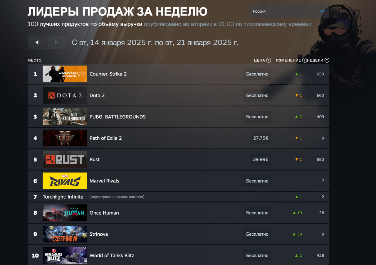 В свежий топ Steam попали Delta Force и EA Sports FC 25 c Once Human - изображение 3 В свежий топ Steam попали Delta Force и EA Sports FC 25 c Once Human - фото 3