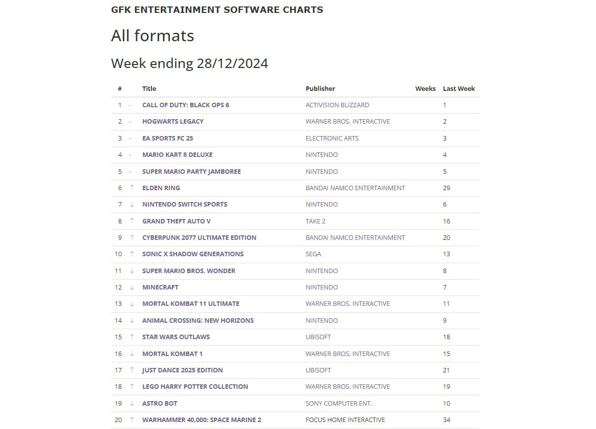 Call of Duty: Black Ops 6 и Hogwarts Legacy сохранили лидерство в свежем чарте Британии - изображение 2 Call of Duty: Black Ops 6 и Hogwarts Legacy сохранили лидерство в свежем чарте Британии - фото 2