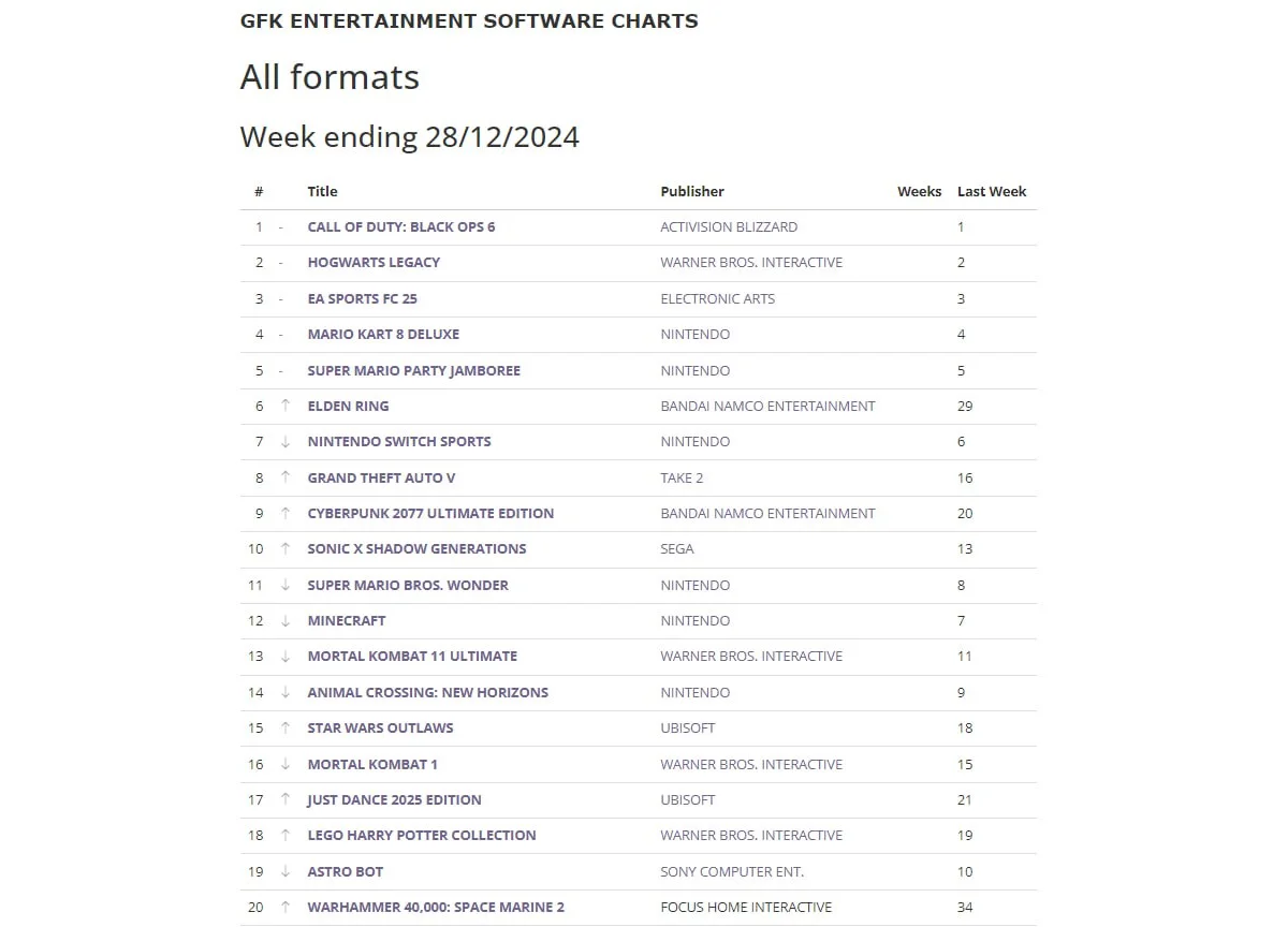 Call of Duty: Black Ops 6 и Hogwarts Legacy сохранили лидерство в свежем чарте Британии - фото 2