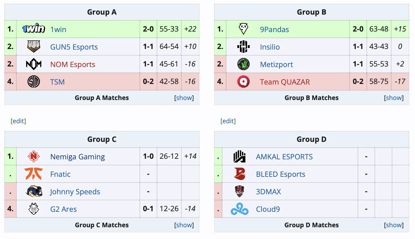 9Pandas вышла в плей-офф европейских отборочных BetBoom Dacha по Counter-Strike 2 - фото 1