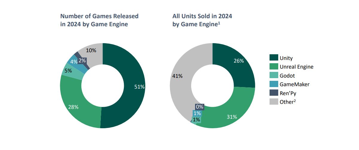 На Unity и Unreal Engine создано 90% игр в Steam в 2024 году - изображение 1 На Unity и Unreal Engine создано 90% игр в Steam в 2024 году - фото 1