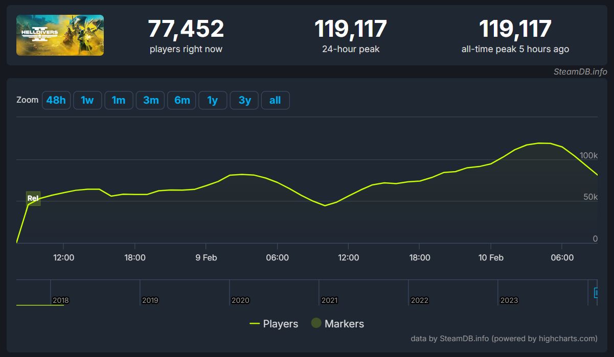 Helldivers 2 поставила новый рекорд посещаемости среди игр Sony - изображение 1 Helldivers 2 поставила новый рекорд посещаемости среди игр Sony - фото 1