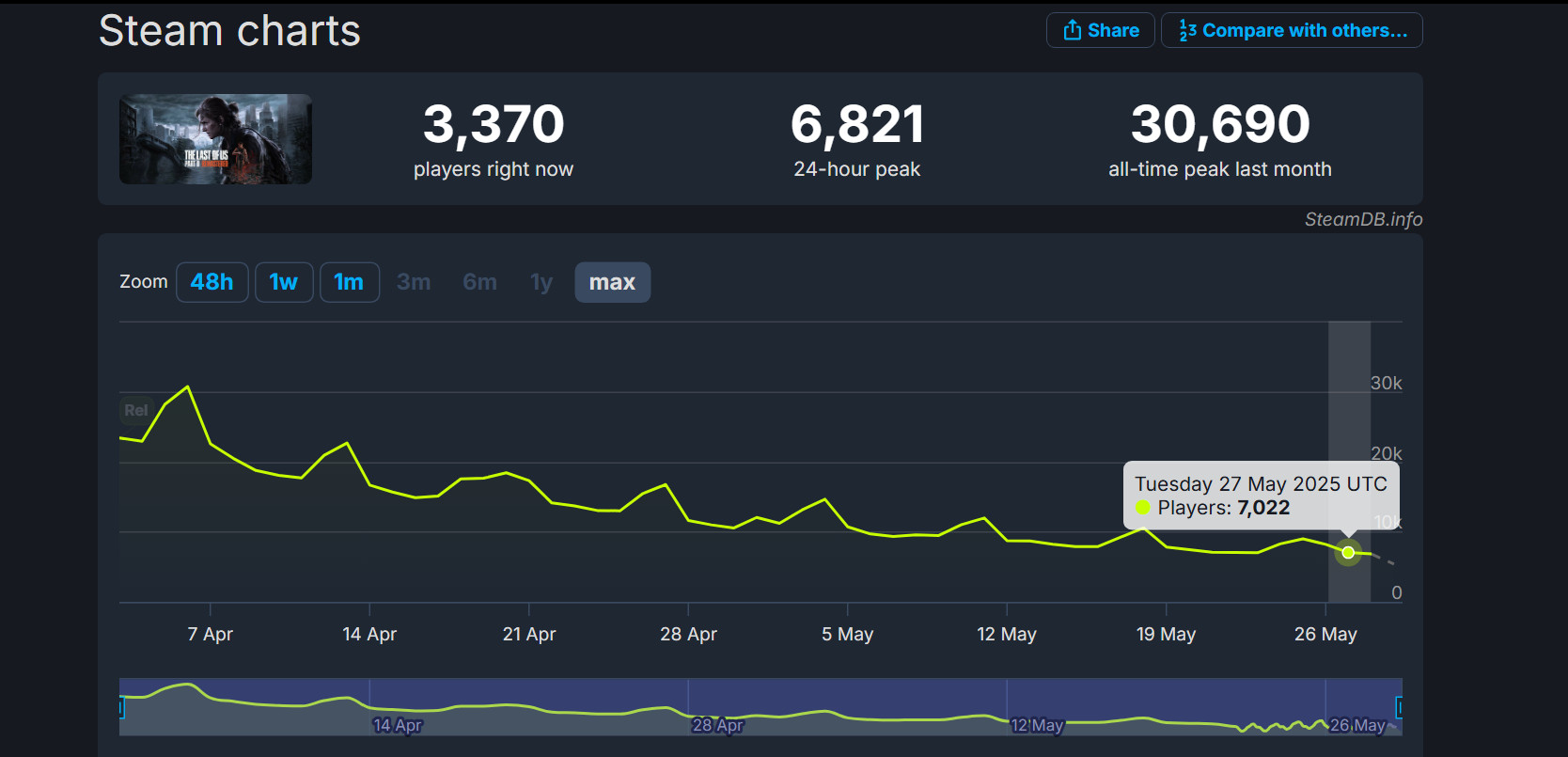 График онлайна игры. Источник: [SteamDB](https://steamdb.info/app/2531310/charts/#max)