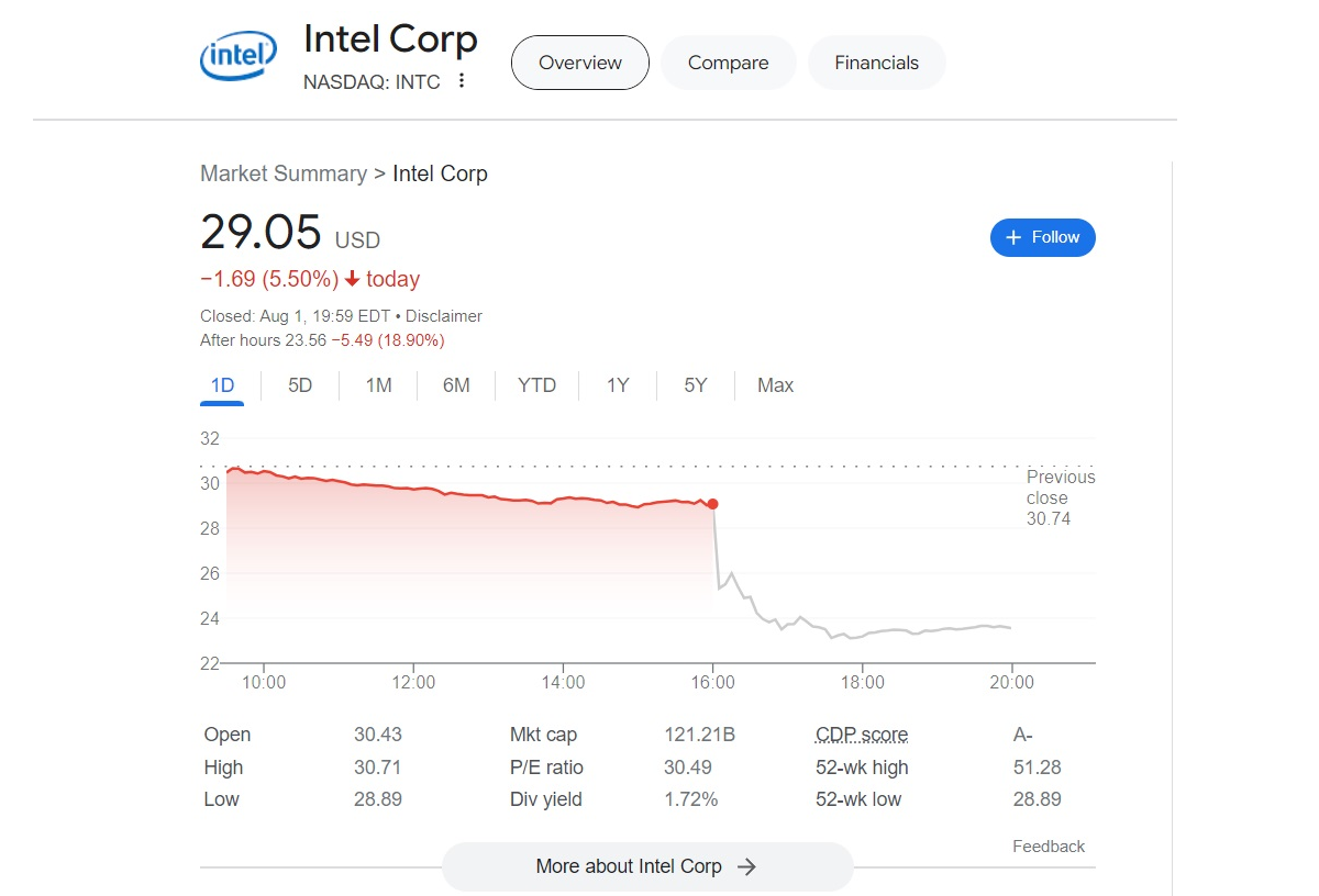 Компания Intel сократит больше 15 тыс сотрудников и расходы на разработку и рекламу - изображение 1 Компания Intel сократит больше 15 тыс сотрудников и расходы на разработку и рекламу - фото 1