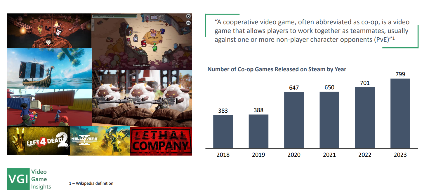 2023 год назвали рекордным по релизам кооперативных игр в Steam - изображение 1 2023 год назвали рекордным по релизам кооперативных игр в Steam - фото 1