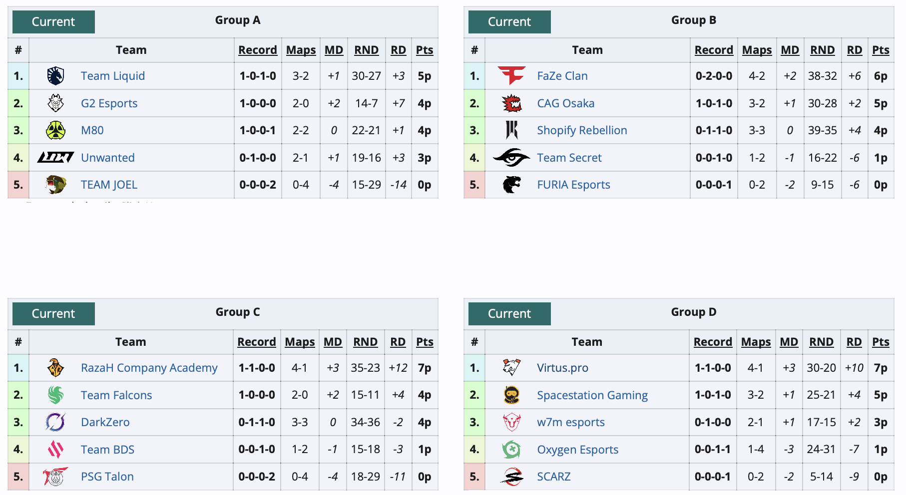 Virtus.pro добыла вторую победу на Six Invitational 2025 по Rainbow Six Siege - изображение 1 Virtus.pro добыла вторую победу на Six Invitational 2025 по Rainbow Six Siege - фото 1