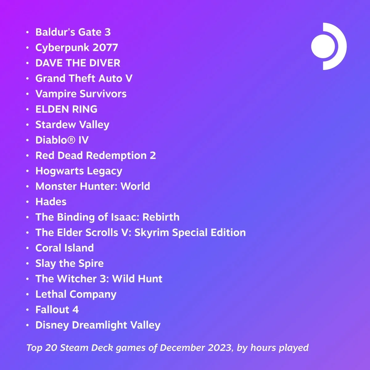 Baldurs Gate 3 и Cyberpunk 2077 вновь возглавили свежий топ игр на Steam Deck - фото 1