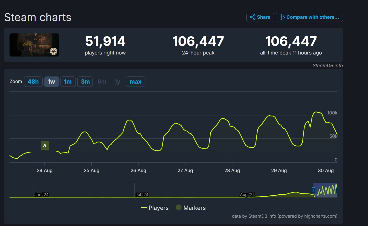 Пиковый онлайн разрабатываемого Valve шутера Deadlock превысил 106 тыс игроков в Steam - фото 1