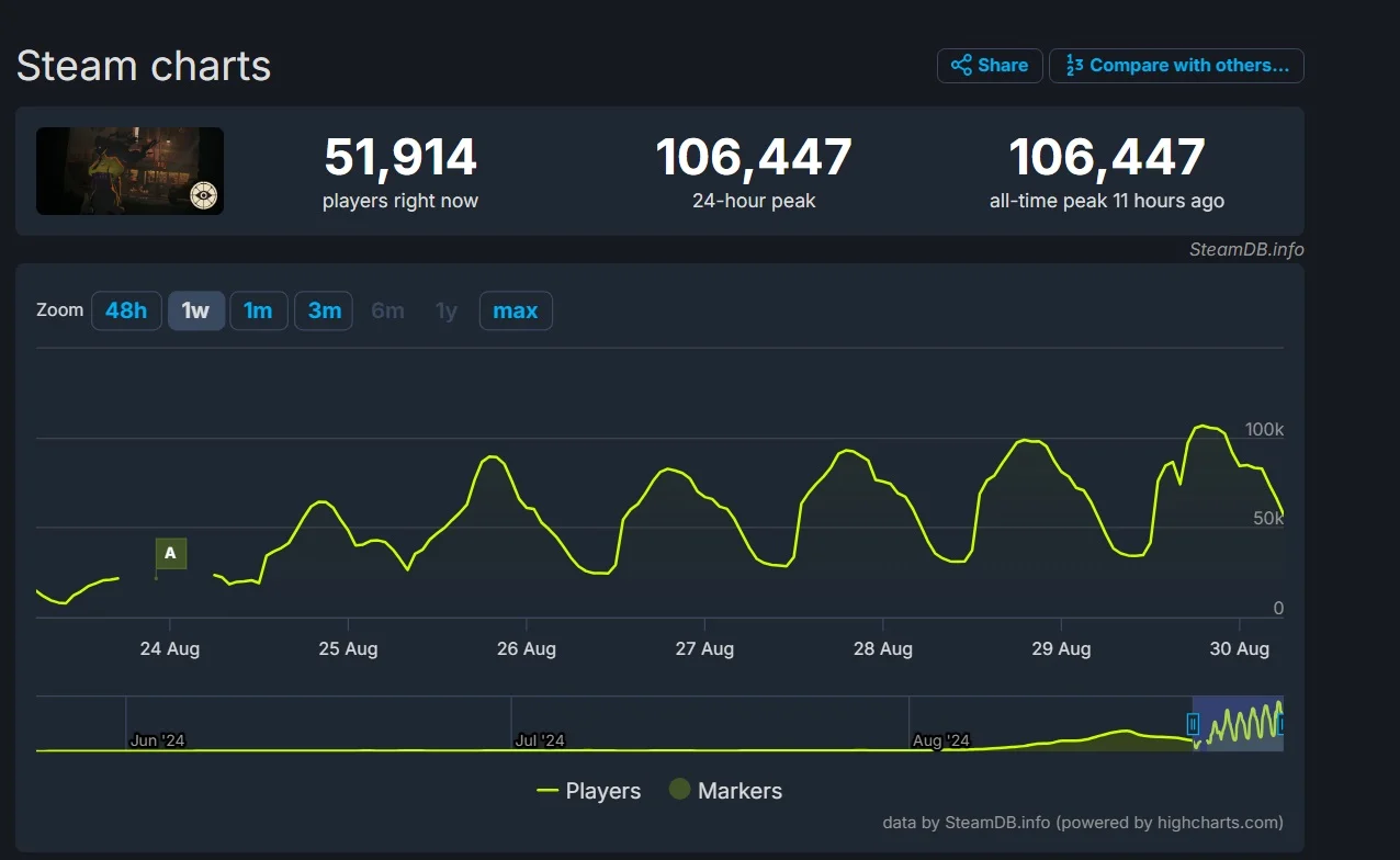 Пиковый онлайн разрабатываемого Valve шутера Deadlock превысил 106 тыс игроков в Steam - фото 1