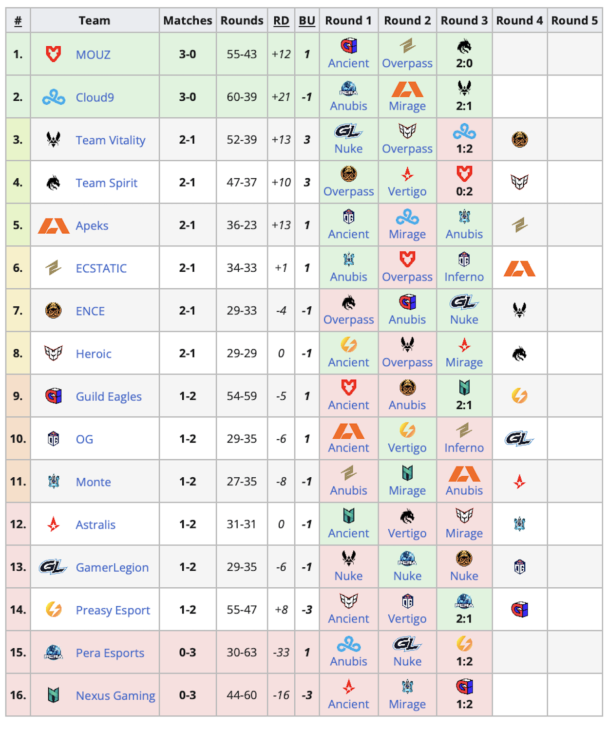 MOUZ и Cloud9 вышли на PGL Major Copenhagen 2024 по Counter-Strike 2 - изображение 1 MOUZ и Cloud9 вышли на PGL Major Copenhagen 2024 по Counter-Strike 2 - фото 1