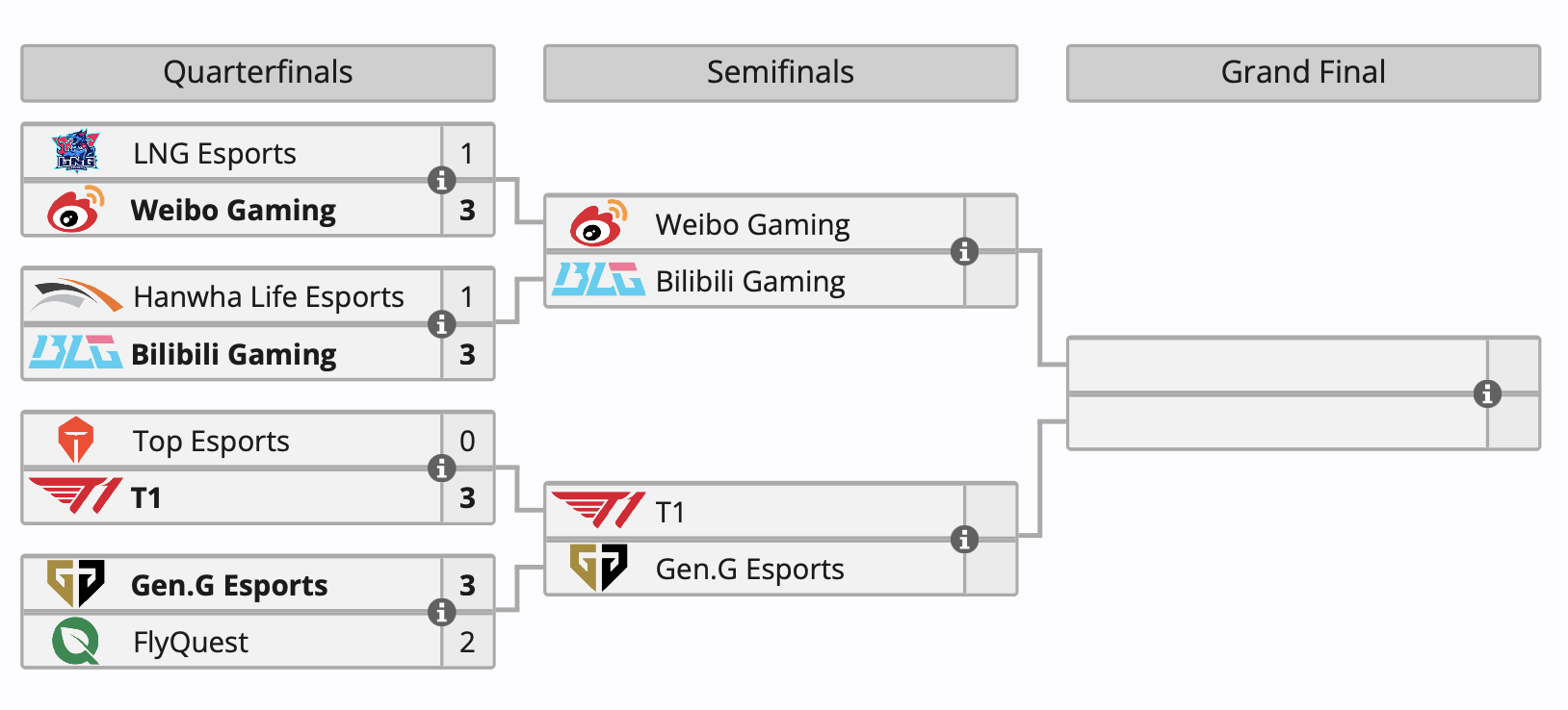 Определились все участники полуфиналов 2024 World Championship по League of Legends - изображение 1 Определились все участники полуфиналов 2024 World Championship по League of Legends - фото 1