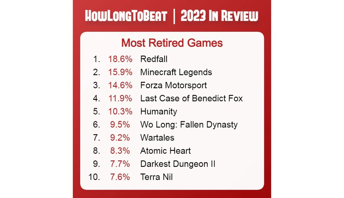 В 2023 игроки чаще всего бросали прохождение Redfall и Minecraft Legends - фото 1